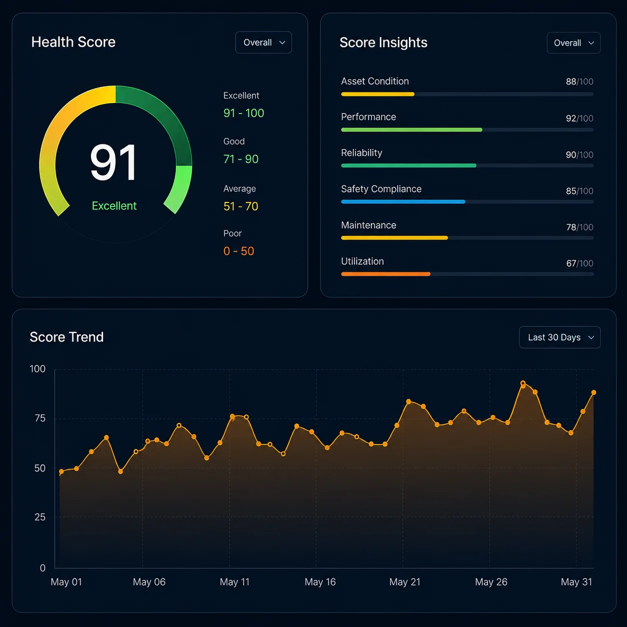 Actionable intelligence — asset health
