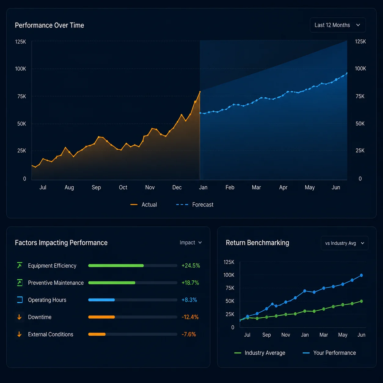 Predictive maintenance and issue forecasting